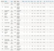 Pakistan Cup 2023/24: Most Runs List (Image via PCB website)